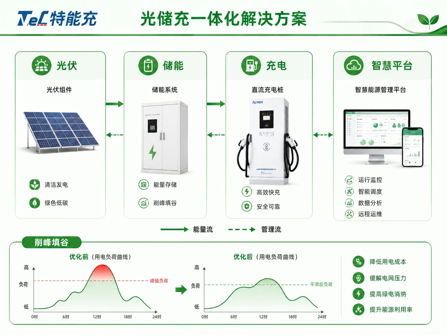 光储充一体化解决方案-重卡充电站削峰填谷储能配置