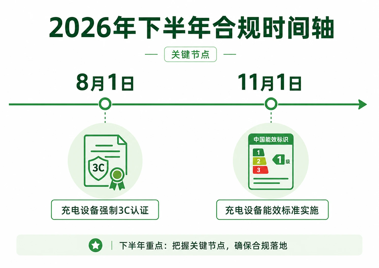 2026充电桩合规时间轴-8月1日3C强制认证11月1日能效强标实施