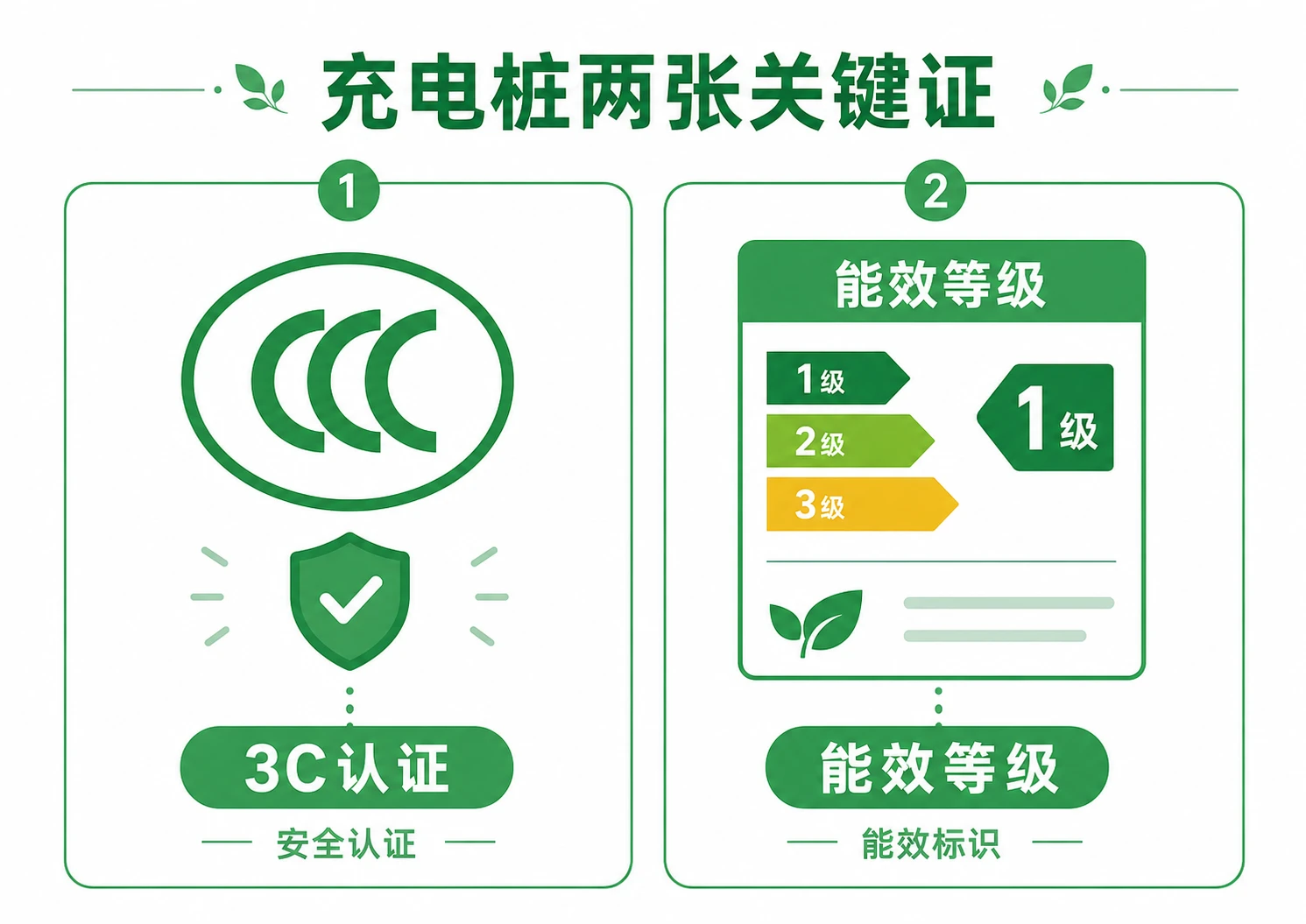 充电桩3C强制认证与一级能效标识-建站合规设备采购要看的两张证