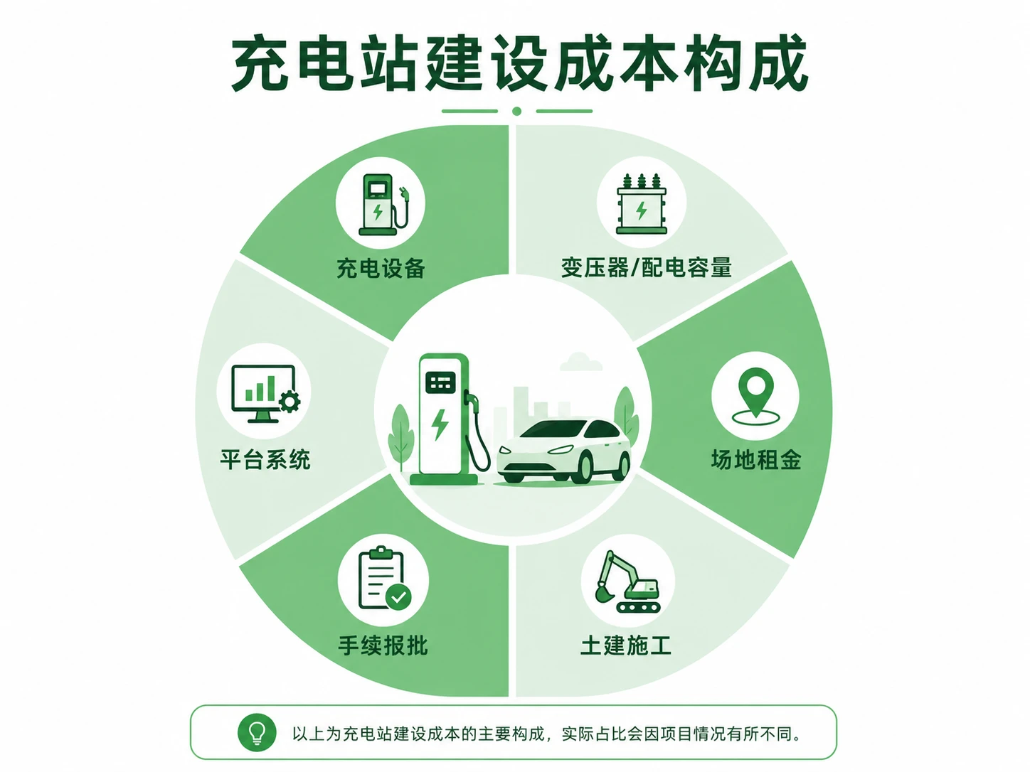 充电站投资回本周期怎么算_2026建站成本与盈利拆解-特能充TNC(图1) 充电站投资成本构成-设备配电场地施工手续六项占比