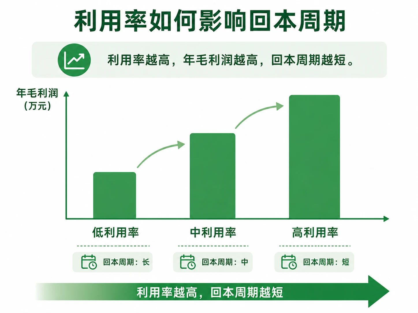 充电站投资回本周期怎么算_2026建站成本与盈利拆解-特能充TNC(图2) 充电站回本周期测算-利用率对年毛利和回本年数的影响示意