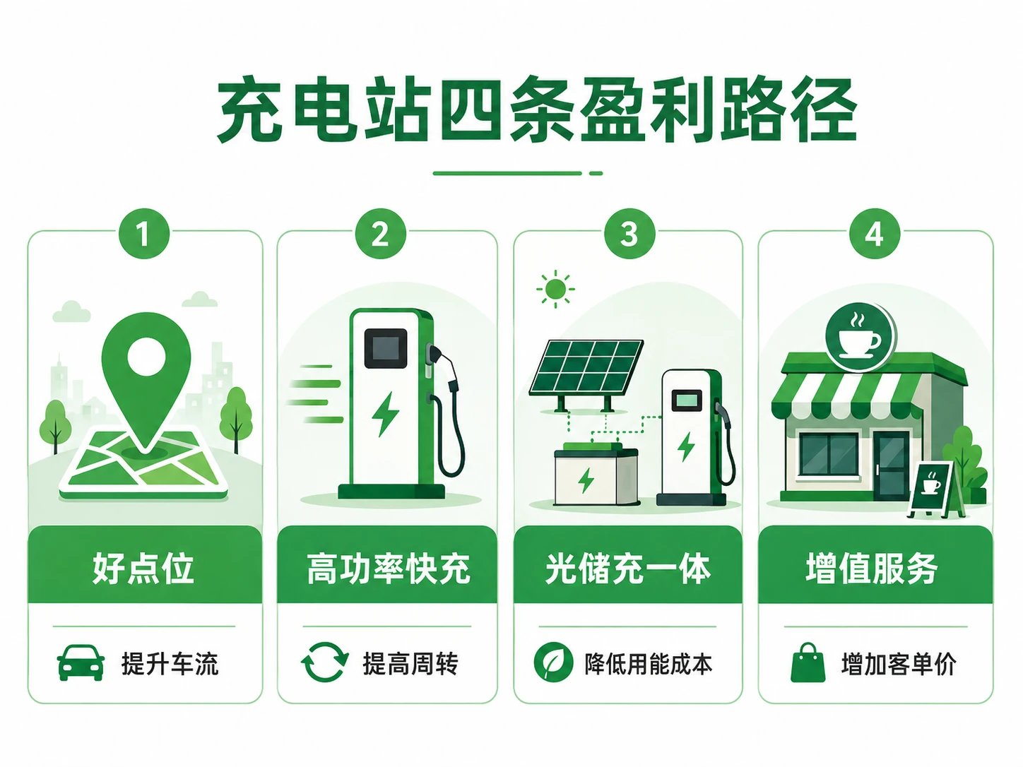 充电站投资回本周期怎么算_2026建站成本与盈利拆解-特能充TNC(图3) 充电站盈利路径-选址大功率光储充增值服务四条拉开差距的线