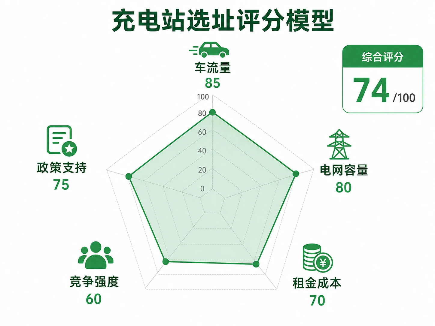 充电站选址评分模型-车流电容租金竞争政策五维打分