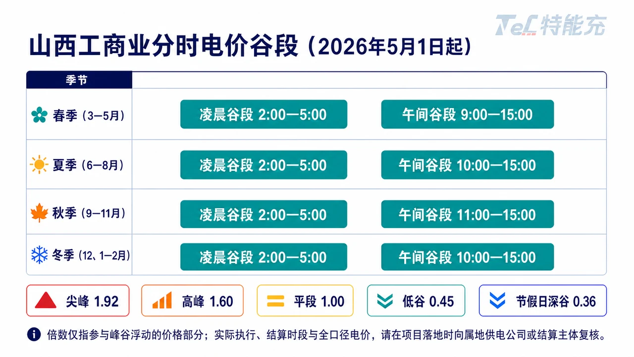 山西2026分时电价四季低谷时段表-凌晨与午间充电窗口及峰谷浮动倍率说明
